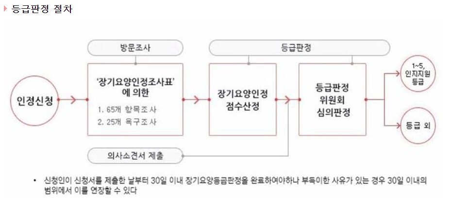 장기요양