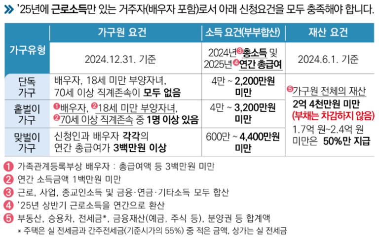 2025년 근로장려금 신청 일정 지원금액 신청 자격 신청방법