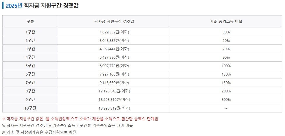 서울시 학자금대출 이자 지원 신청 방법 안내