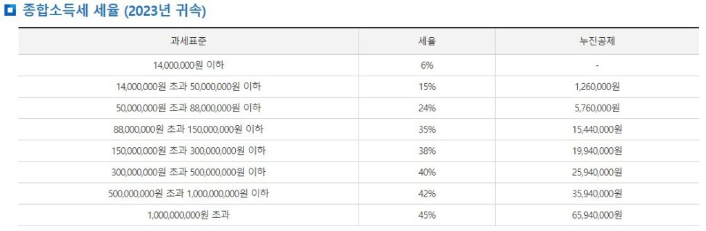 프리랜서 종합소득세